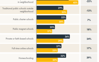 NATIONAL SCHOOL CHOICE AWARENESS FOUNDATION: 60% of U.S. Parents Searched for New Schools Last Year