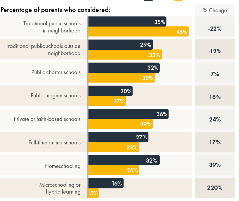 NATIONAL SCHOOL CHOICE AWARENESS FOUNDATION: 60% of U.S. Parents Searched for New Schools Last Year